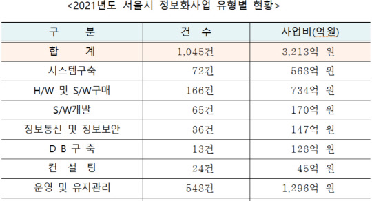 2021년도 서울시 정보화 사업 총 1045건(사업비 3213억원)의 유형별 현황. [자료=서울시]